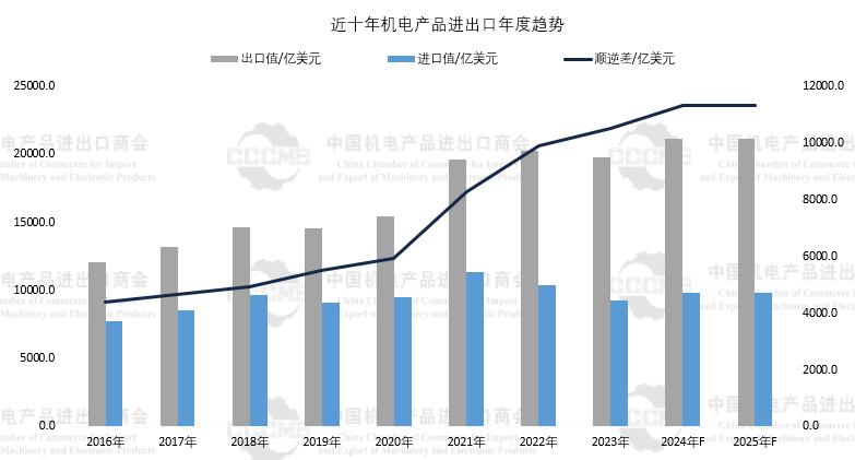 欧陆娱乐注册：创历史新高，2024 年我国机电产品出口额将突破 2.1 万亿美元