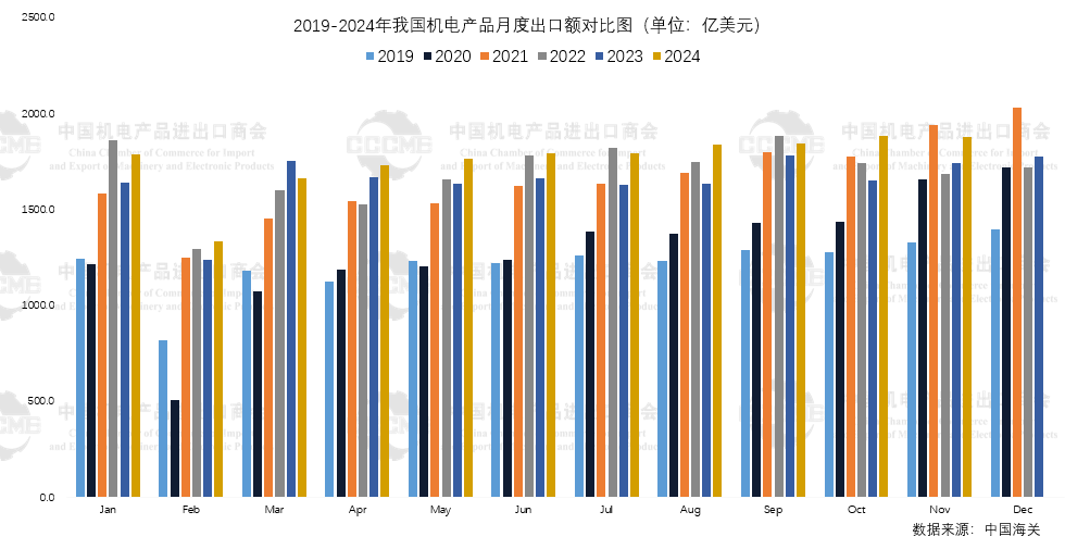 欧陆娱乐注册：创历史新高，2024 年我国机电产品出口额将突破 2.1 万亿美元