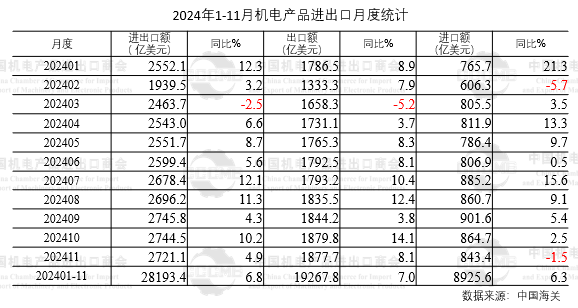 欧陆娱乐注册：创历史新高，2024 年我国机电产品出口额将突破 2.1 万亿美元