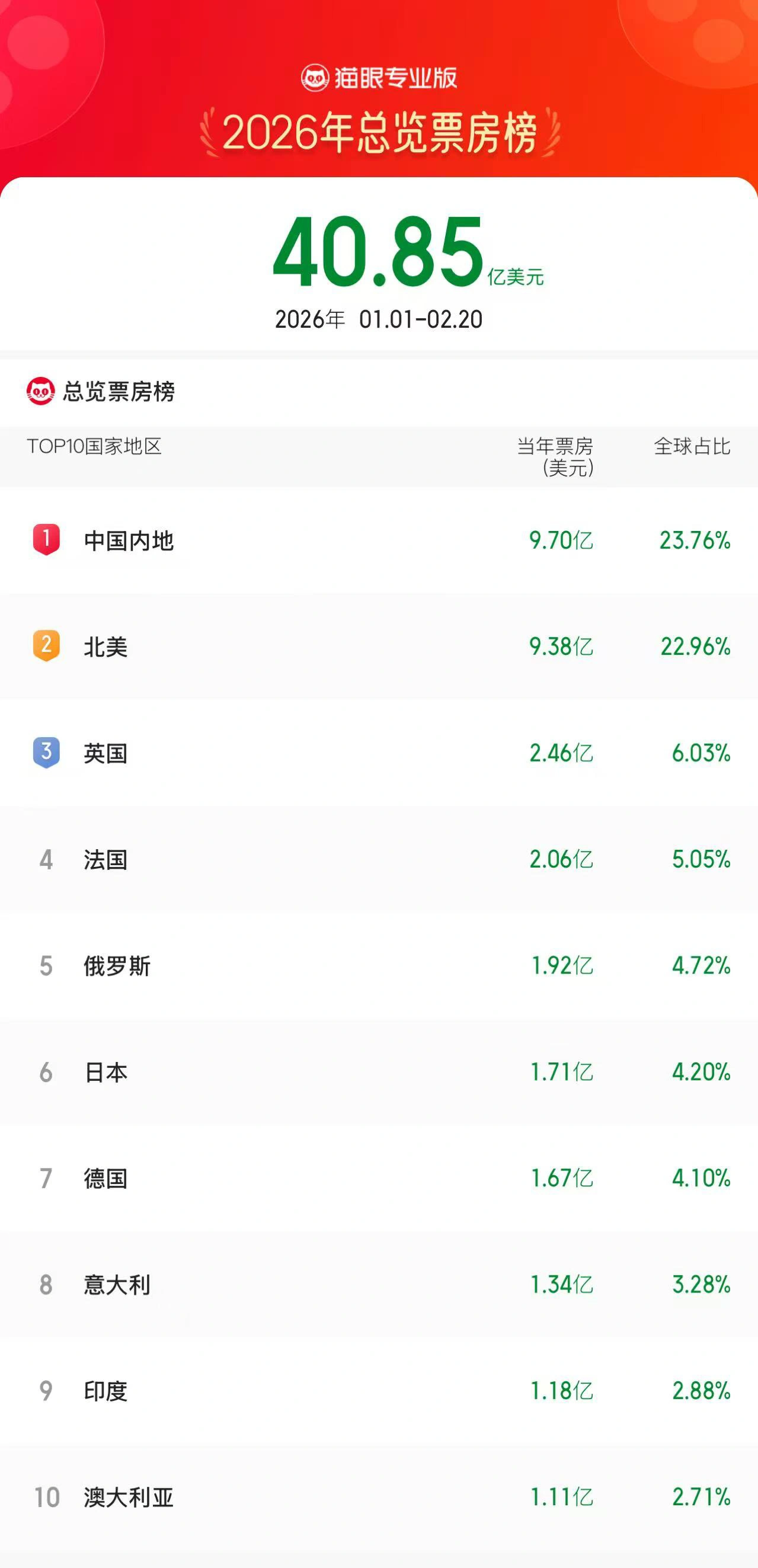 欧陆平台：中国电影市场 2026 年累计票房超北美，暂列全球单一市场票房冠军