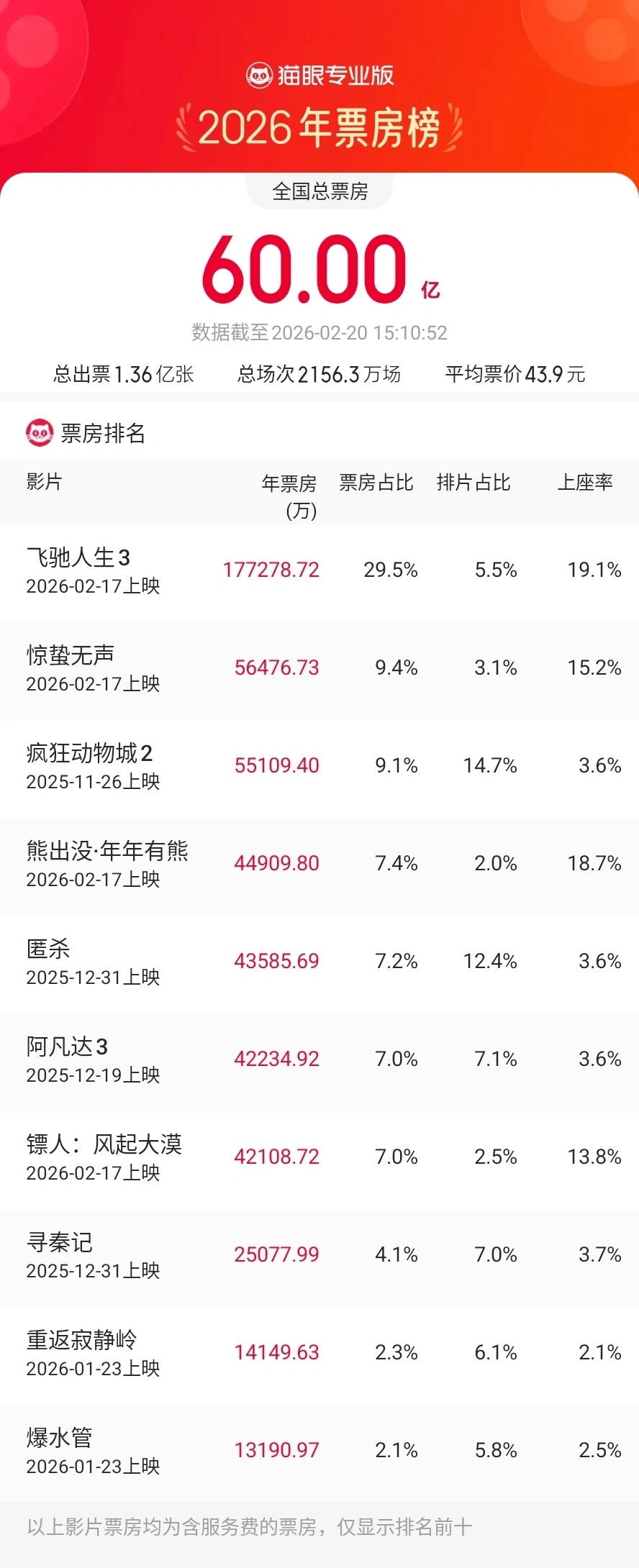 欧陆平台：中国电影市场 2026 年累计票房超北美，暂列全球单一市场票房冠军