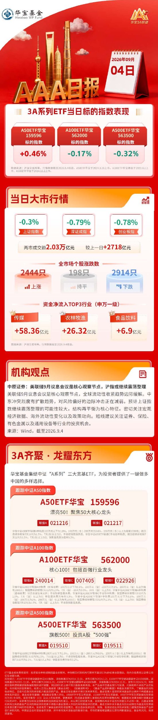 欧陆娱乐：市场放量调整，算力硬件集体回调，猪肉白酒逆市走强| 华宝基金3A日报（2026.9.4）